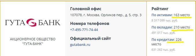 Грош цена: «Гута-банк» и предстоящее банкротство