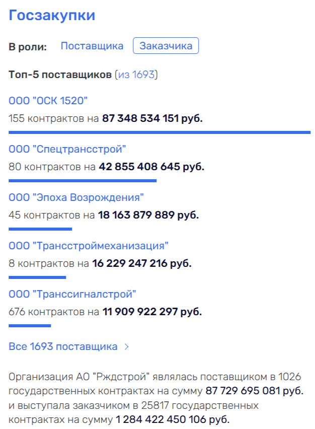 Лучше звоните Тони: ФНС «накинула» РЖДстрой семь миллиардов